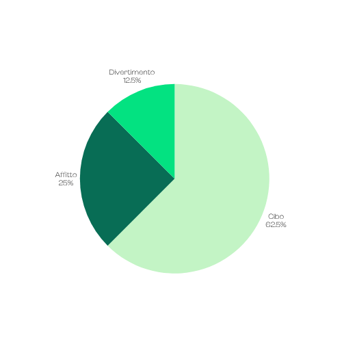 Grafico a torta